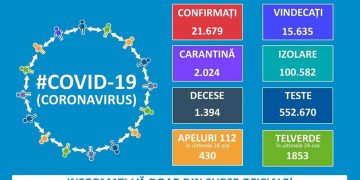 Cifrele cresc alarmant: 275 cazuri noi la nivel naţional
