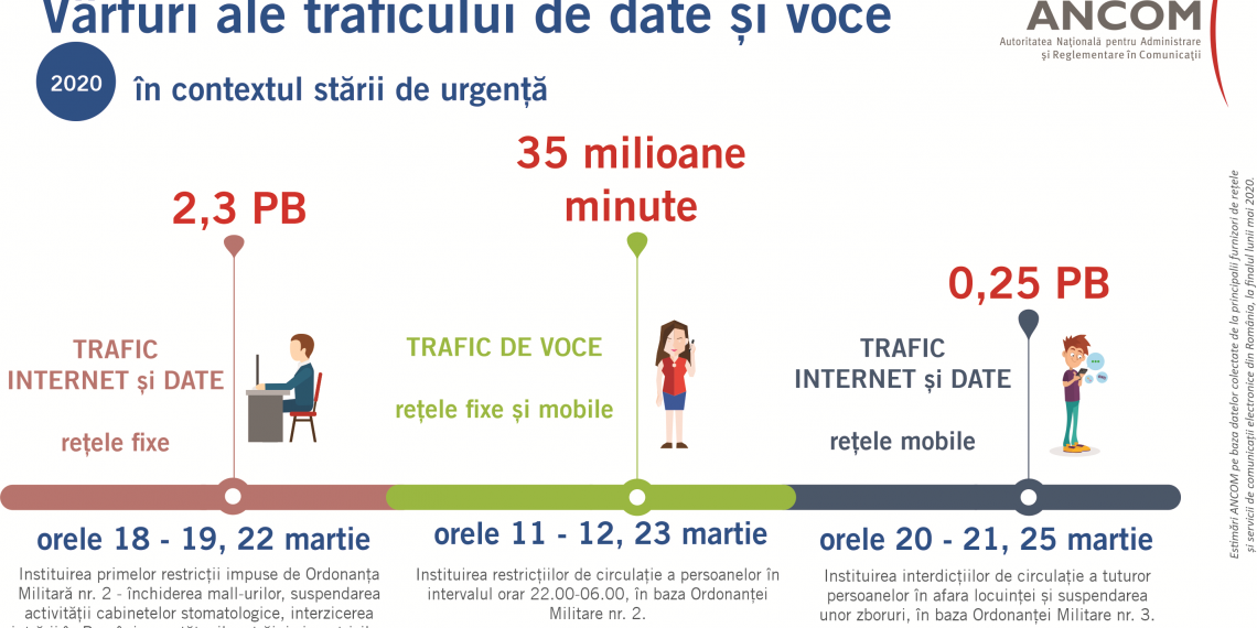 35 de MILIOANE de minute vorbite la telefon într-o singură oră, în România. Când a fost stabilit acest record