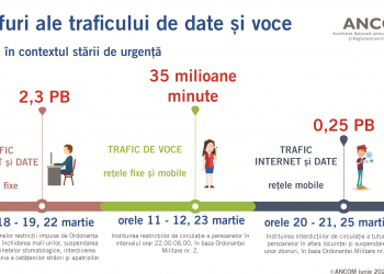 35 de MILIOANE de minute vorbite la telefon într-o singură oră, în România. Când a fost stabilit acest record