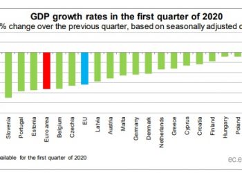 România, printre cele patru ţări din UE care au înregistrat o creştere a PIB în primul trimestru din 2020 (estimare Eurostat)