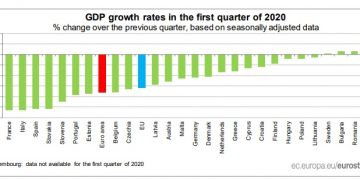 România, printre cele patru ţări din UE care au înregistrat o creştere a PIB în primul trimestru din 2020 (estimare Eurostat)