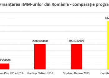 Credite de peste 3,8 miliarde de lei, aprobate de bănci pentru firme înscrise în programul IMM Invest