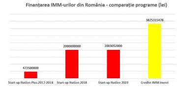 Credite de peste 3,8 miliarde de lei, aprobate de bănci pentru firme înscrise în programul IMM Invest