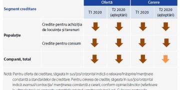 BNR: Băncile înăspresc standardele de creditare. S-au prăbușit cererile pentru credite de consum sau pentru cumpărarea de locuințe