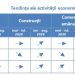 Creșteri ale producției în industrie și scăderi ale prețurilor în servicii. Cum văd managerii economia României în vara lui 2020