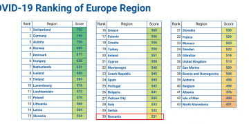 Studiu | Vizitele în România, mai nesigure decât în Italia sau Spania, în timpul pandemiei