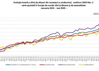 INS | Comerțul și-a revenit după starea de urgență, datorită vânzărilor în creștere de carburanți și produse nealimentare