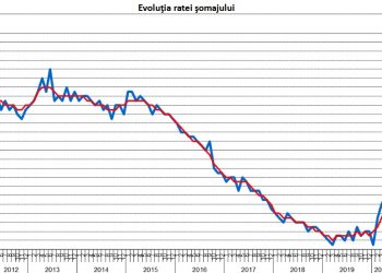 Rata șomajului a urcat, în luna mai, la 5,2%. Este cel mai mare nivel din ultimii trei ani