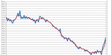 Rata șomajului a urcat, în luna mai, la 5,2%. Este cel mai mare nivel din ultimii trei ani