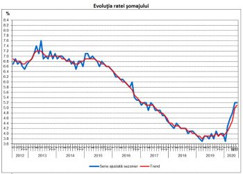 Peste 460.000 de români, înregistrați ca șomeri în luna iunie. Sunt mai mulți cu 120.000 față de iunie 2019