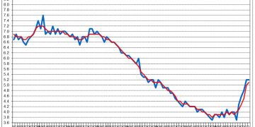 Peste 460.000 de români, înregistrați ca șomeri în luna iunie. Sunt mai mulți cu 120.000 față de iunie 2019