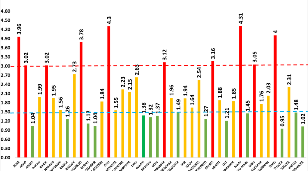 Scenariu ROȘU | Incidența cazurilor de COVID-19 în Bihor a depășit 3 la mie