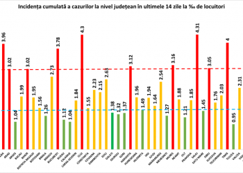 Scenariu ROȘU | Incidența cazurilor de COVID-19 în Bihor a depășit 3 la mie