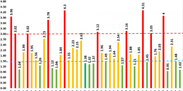 Scenariu ROȘU | Incidența cazurilor de COVID-19 în Bihor a depășit 3 la mie