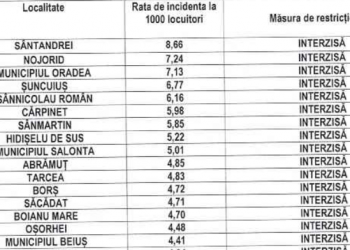 COVID în Bihor | 37 de localități sunt în scenariul ROȘU. Incidența cazurilor în Oradea a trecut de 7 la mie
