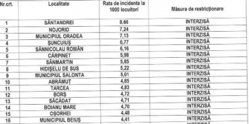 COVID în Bihor | 37 de localități sunt în scenariul ROȘU. Incidența cazurilor în Oradea a trecut de 7 la mie