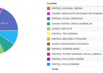 Rezultate finale în Bihor, la alegerile parlamentare | PNL a luat o treime din voturi, iar AUR a depășit USR-PLUS