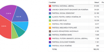 Rezultate finale în Bihor, la alegerile parlamentare | PNL a luat o treime din voturi, iar AUR a depășit USR-PLUS
