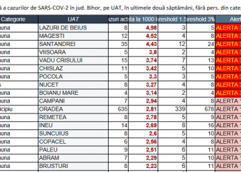 9 localități din Bihor sunt în SCENARIUL ROȘU | Oradea se apropie din nou de o incidență de 3 cazuri la mia de locuitori