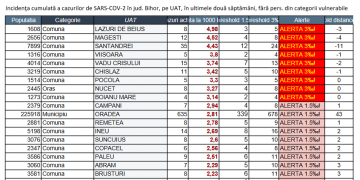 9 localități din Bihor sunt în SCENARIUL ROȘU | Oradea se apropie din nou de o incidență de 3 cazuri la mia de locuitori