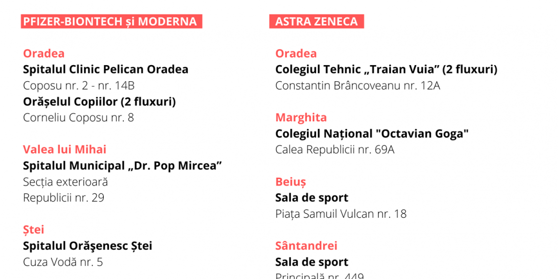 Lista ACTUALIZATĂ a centrelor de vaccinare anti-COVID din Bihor