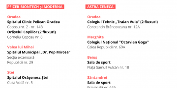 Lista ACTUALIZATĂ a centrelor de vaccinare anti-COVID din Bihor