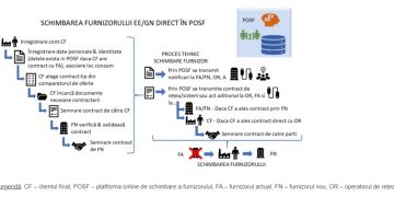 Schimbarea furnizorului de energie electrică și gaze va putea fi făcută în 24 de ore | ANRE implementează POSF