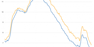 Eurostat: Rata şomajului, în scădere în UE în luna februarie | România, printre țările cu cel mai redus șomaj