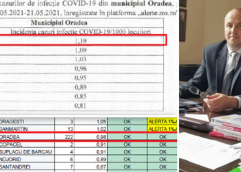 DSP Bihor confirmă: datele oficiale privind incidența cazurilor COVID în Oradea sunt DIFERITE de cele invocate de IȘJ Bihor pentru demiterea lui Florin Nicoară de la conducerea Colegiului ”Gojdu” | ”E clar că cineva a periat niște date”, spune fostul director