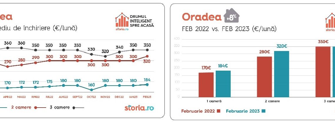Cum a evoluat prețul chiriilor. Cum se raportează Oradea la marile orașe