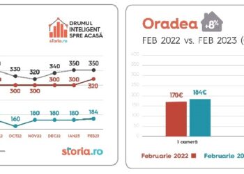 Cum a evoluat prețul chiriilor. Cum se raportează Oradea la marile orașe