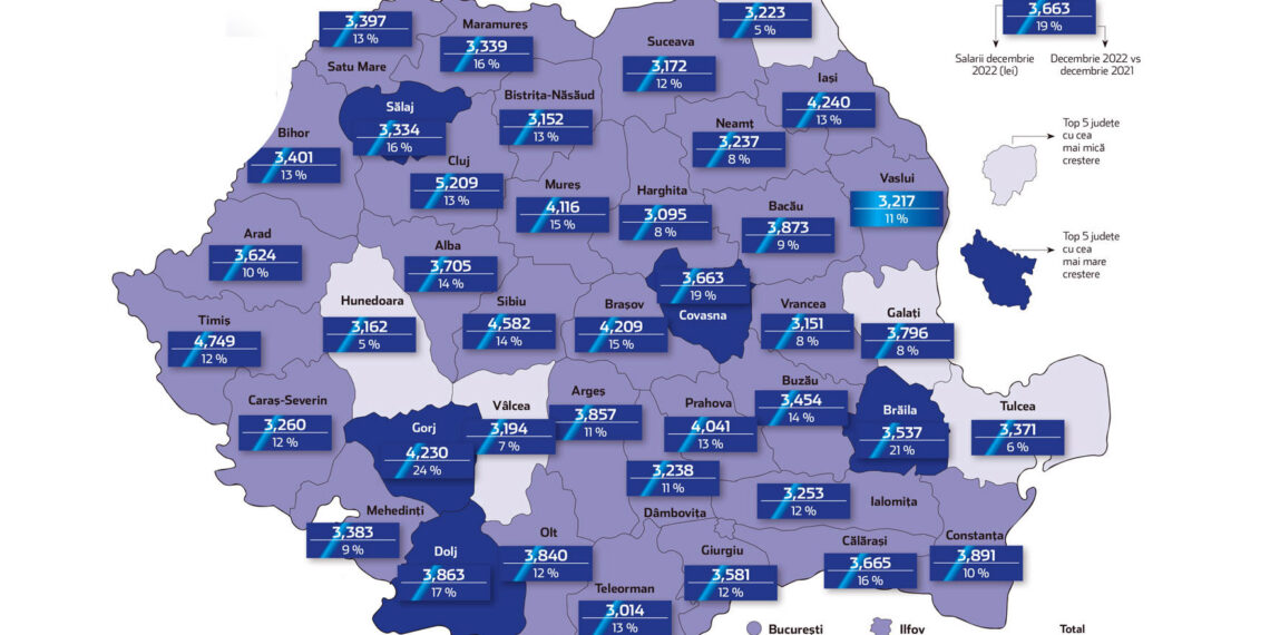 Bihorul stă slab pe harta judeţelor cu creşteri salariale, cu doar 13%, iar salariul mediu net, de numai 3.400 de lei lunar, e printre cele mai mici din ţară