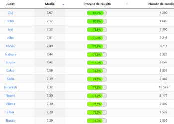 Topul liceelor din Bihor, ce materii au preferat elevii bihoreni la Bac