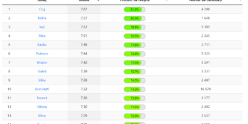 Topul liceelor din Bihor, ce materii au preferat elevii bihoreni la Bac