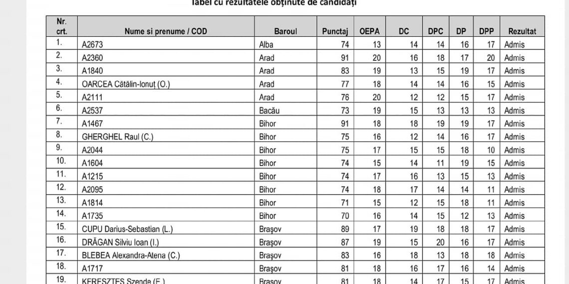 10 tineri din Bihor au luat examenul de admitere în Baroul Bihor