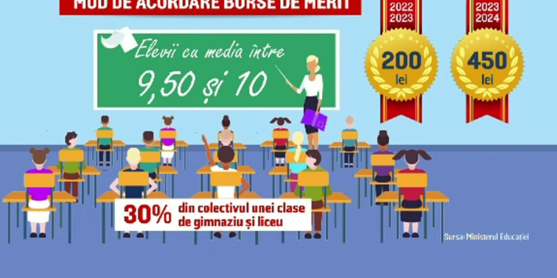 272 de elevi din Bihor cu medii sub 5 iau burse de merit. 6 dintre ei au medii între 1-1,99