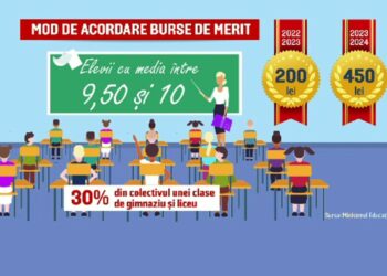 272 de elevi din Bihor cu medii sub 5 iau burse de merit. 6 dintre ei au medii între 1-1,99