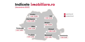 Studiu imobiliare.ro: Pe piața rezidențială din Oradea, cea mai mare creștere în 12 luni: 13,6%