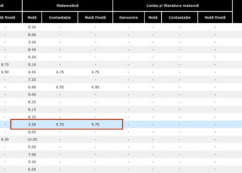 Un elev, care a primit 3,50 la Matematică la Evaluarea Națională 2024, a obținut după contestație nota 9,75.Doar una din 10 lucrări a rămas cu aceeași notă primită în faza inițială