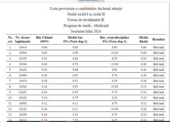 8,24 ultima medie la Medicină la Oradea, fără taxă. E și un candidat pe locurile destinate rromilor. La candidații MAN, media e 7,04. Candidatul minorităților, an superior, admis cu 5,00. La Farmacie, ultima medie fără taxă e 5,11