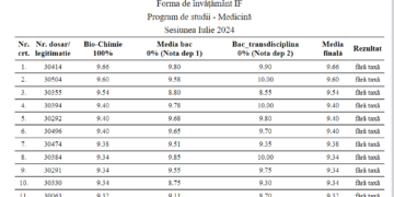 8,24 ultima medie la Medicină la Oradea, fără taxă. E și un candidat pe locurile destinate rromilor. La candidații MAN, media e 7,04. Candidatul minorităților, an superior, admis cu 5,00. La Farmacie, ultima medie fără taxă e 5,11