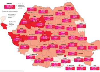 Bihorul are 4.697 angajați în administrația publica. Cum ne plasam în topul național