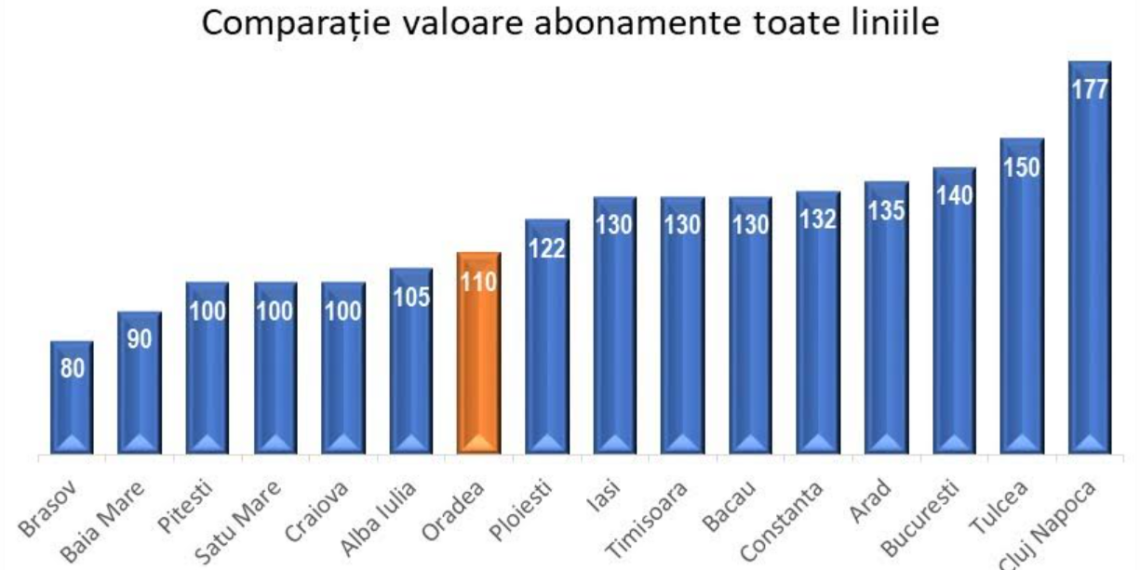 Se scumpesc tarifele la transportul public local: prețul abonamentului lunar începând cu 1 august crește cu 37,5 % și cresc și celelalte tarife ! Vezi aici lista completă.