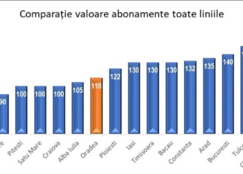 Se scumpesc tarifele la transportul public local: prețul abonamentului lunar începând cu 1 august crește cu 37,5 % și cresc și celelalte tarife ! Vezi aici lista completă.